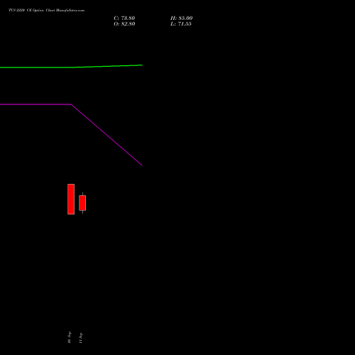 TCS 2220 CE (CALL) 27 October 2026 options price chart analysis Tata Consultancy Services Limited 