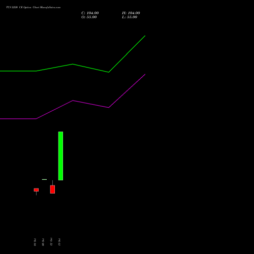 TCS 2220 CE (CALL) 23 November 2026 options price chart analysis Tata Consultancy Services Limited 