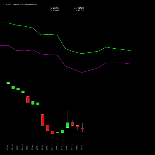 TCS 2260 CE (CALL) 26 May 2026 options price chart analysis Tata Consultancy Services Limited 