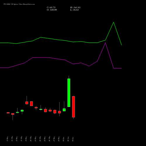 TCS 2260 CE (CALL) 30 June 2026 options price chart analysis Tata Consultancy Services Limited 