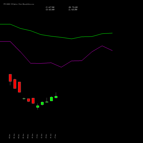 TCS 2260 CE (CALL) 28 July 2026 options price chart analysis Tata Consultancy Services Limited 