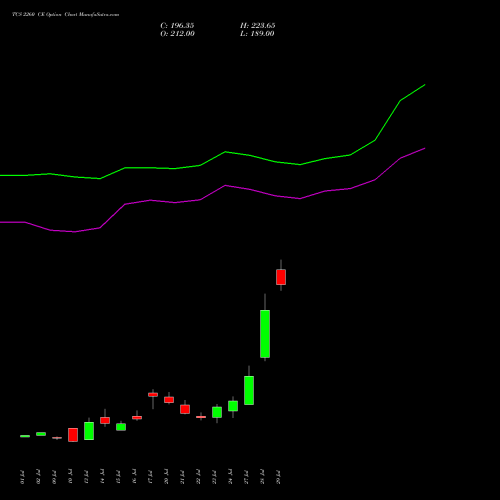TCS 2260 CE (CALL) 25 August 2026 options price chart analysis Tata Consultancy Services Limited 