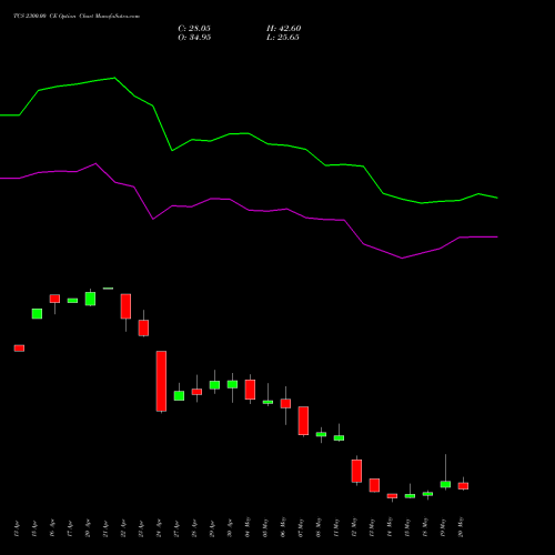 TCS 2300.00 CE (CALL) 26 May 2026 options price chart analysis Tata Consultancy Services Limited 