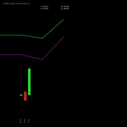 TCS 2300 CE (CALL) 23 November 2026 options price chart analysis Tata Consultancy Services Limited 