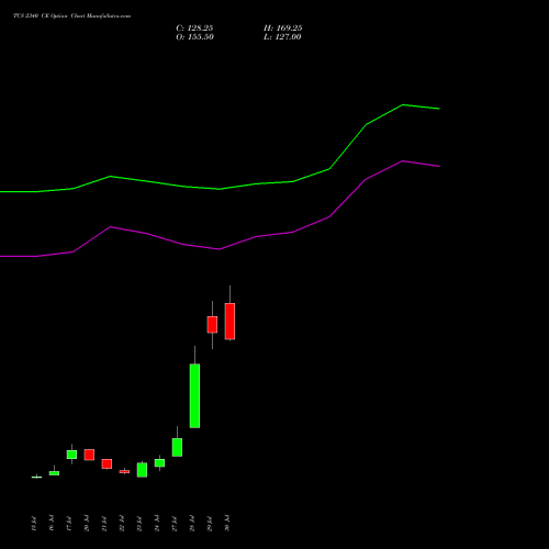 TCS 2340 CE (CALL) 25 August 2026 options price chart analysis Tata Consultancy Services Limited 