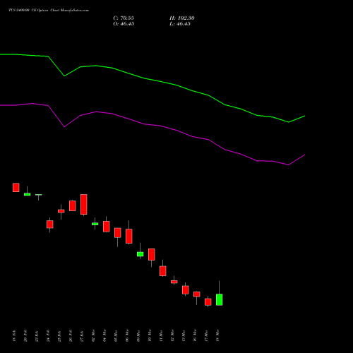 TCS 2400.00 CE (CALL) 30 March 2026 options price chart analysis Tata Consultancy Services Limited 