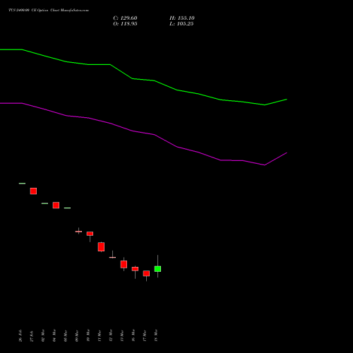 TCS 2400.00 CE (CALL) 28 April 2026 options price chart analysis Tata Consultancy Services Limited 