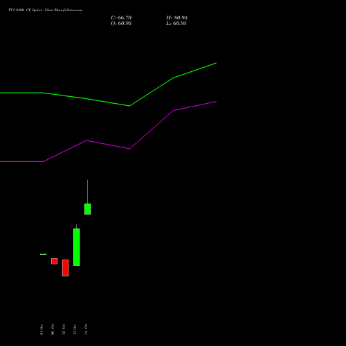 TCS 2400 CE (CALL) 29 December 2026 options price chart analysis Tata Consultancy Services Limited 