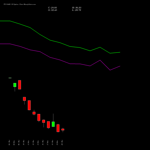TCS 2420 CE (CALL) 30 March 2026 options price chart analysis Tata Consultancy Services Limited 