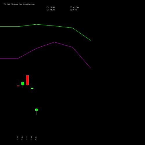 TCS 2420 CE (CALL) 28 July 2026 options price chart analysis Tata Consultancy Services Limited 
