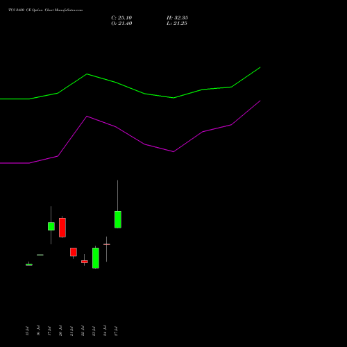 TCS 2420 CE (CALL) 25 August 2026 options price chart analysis Tata Consultancy Services Limited 