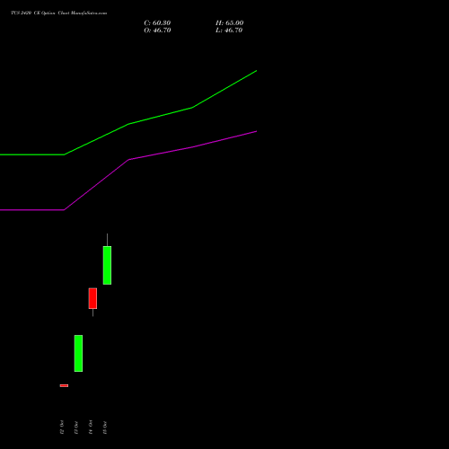 TCS 2420 CE (CALL) 23 November 2026 options price chart analysis Tata Consultancy Services Limited 