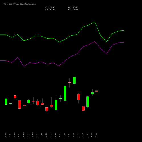TCS 2440.00 CE (CALL) 28 April 2026 options price chart analysis Tata Consultancy Services Limited 
