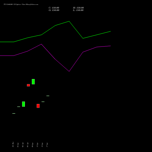 TCS 2440.00 CE (CALL) 26 May 2026 options price chart analysis Tata Consultancy Services Limited 