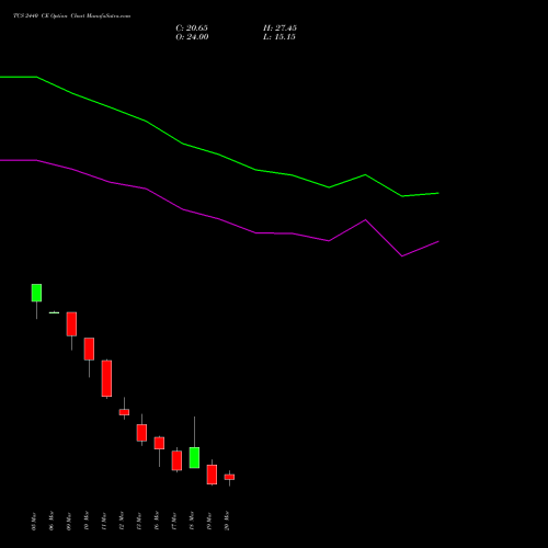 TCS 2440 CE (CALL) 30 March 2026 options price chart analysis Tata Consultancy Services Limited 