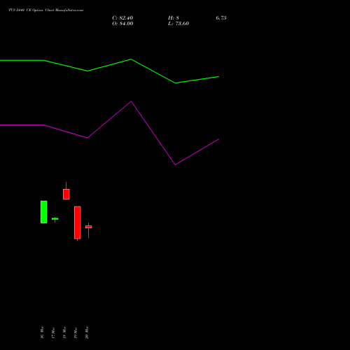 TCS 2440 CE (CALL) 28 April 2026 options price chart analysis Tata Consultancy Services Limited 
