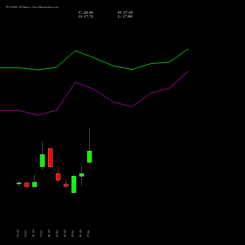 TCS 2440 CE (CALL) 25 August 2026 options price chart analysis Tata Consultancy Services Limited 