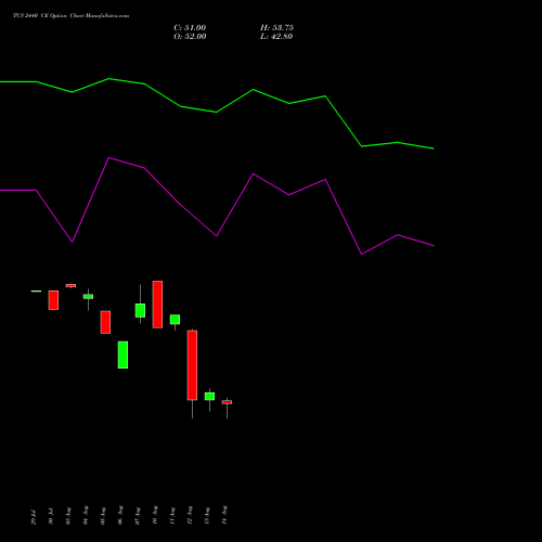 TCS 2440 CE (CALL) 29 September 2026 options price chart analysis Tata Consultancy Services Limited 