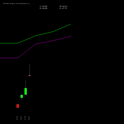 TCS 2440 CE (CALL) 23 November 2026 options price chart analysis Tata Consultancy Services Limited 