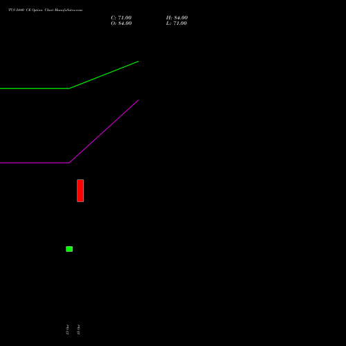TCS 2440 CE (CALL) 29 December 2026 options price chart analysis Tata Consultancy Services Limited 