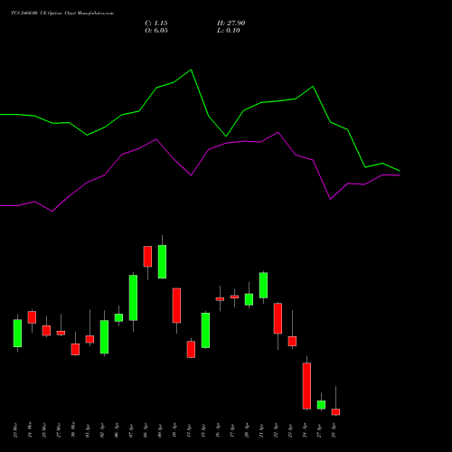 TCS 2460.00 CE (CALL) 28 April 2026 options price chart analysis Tata Consultancy Services Limited 