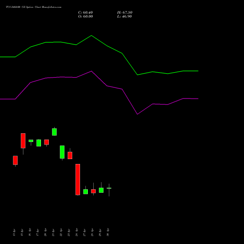 TCS 2460.00 CE (CALL) 26 May 2026 options price chart analysis Tata Consultancy Services Limited 