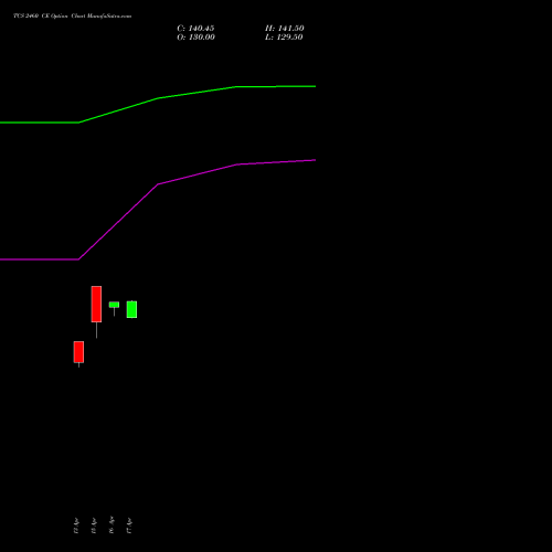 TCS 2460 CE (CALL) 26 May 2026 options price chart analysis Tata Consultancy Services Limited 
