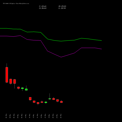 TCS 2460 CE (CALL) 30 June 2026 options price chart analysis Tata Consultancy Services Limited 