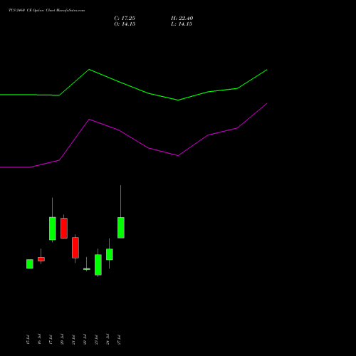 TCS 2460 CE (CALL) 25 August 2026 options price chart analysis Tata Consultancy Services Limited 