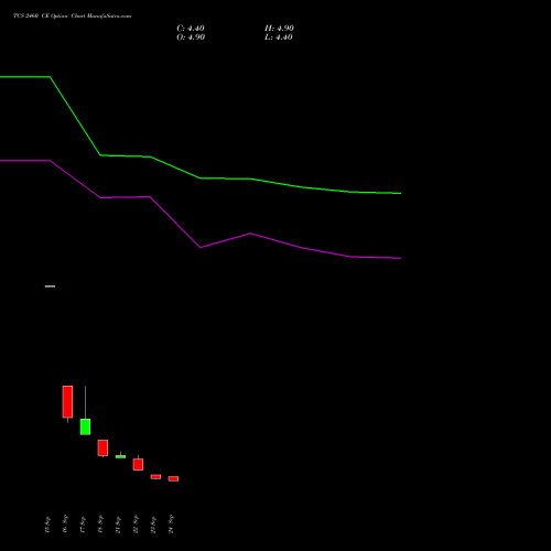 TCS 2460 CE (CALL) 27 October 2026 options price chart analysis Tata Consultancy Services Limited 