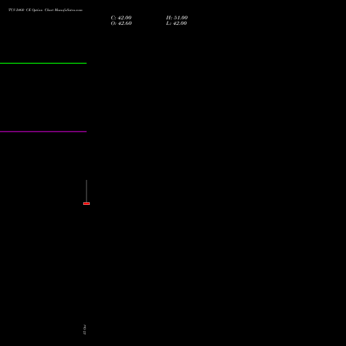 TCS 2460 CE (CALL) 23 November 2026 options price chart analysis Tata Consultancy Services Limited 