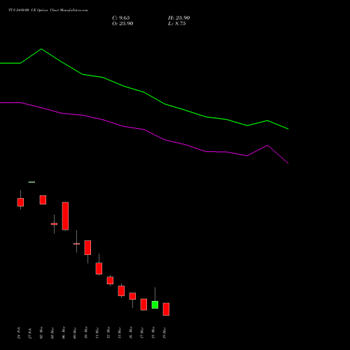 TCS 2480.00 CE (CALL) 30 March 2026 options price chart analysis Tata Consultancy Services Limited 