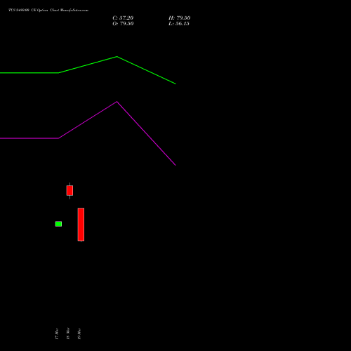 TCS 2480.00 CE (CALL) 28 April 2026 options price chart analysis Tata Consultancy Services Limited 