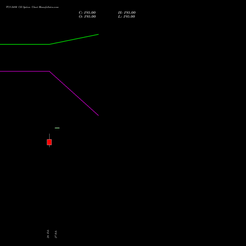 TCS 2480 CE (CALL) 30 March 2026 options price chart analysis Tata Consultancy Services Limited 