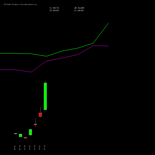 TCS 2480 CE (CALL) 23 November 2026 options price chart analysis Tata Consultancy Services Limited 