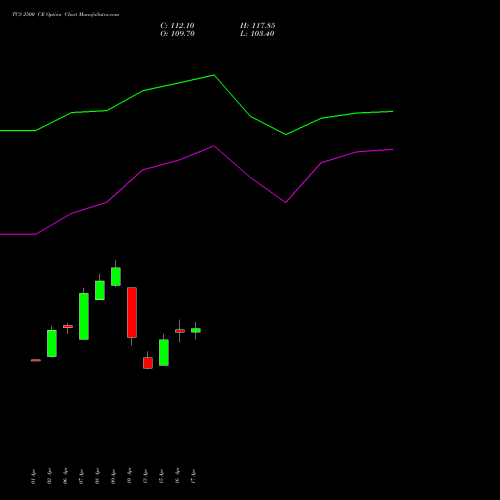 TCS 2500 CE (CALL) 26 May 2026 options price chart analysis Tata Consultancy Services Limited 