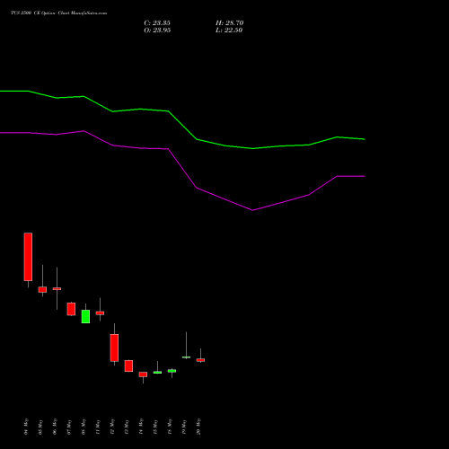 TCS 2500 CE (CALL) 30 June 2026 options price chart analysis Tata Consultancy Services Limited 