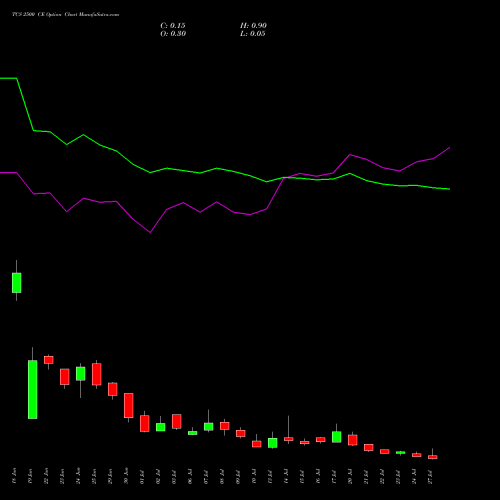 TCS 2500 CE (CALL) 28 July 2026 options price chart analysis Tata Consultancy Services Limited 