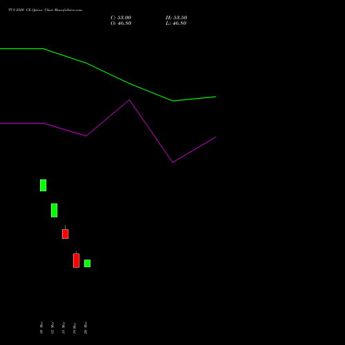 TCS 2520 CE (CALL) 28 April 2026 options price chart analysis Tata Consultancy Services Limited 