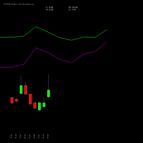 TCS 2520 CE (CALL) 25 August 2026 options price chart analysis Tata Consultancy Services Limited 