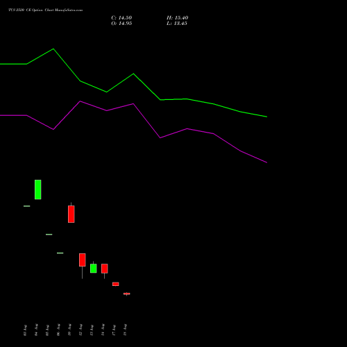 TCS 2520 CE (CALL) 29 September 2026 options price chart analysis Tata Consultancy Services Limited 