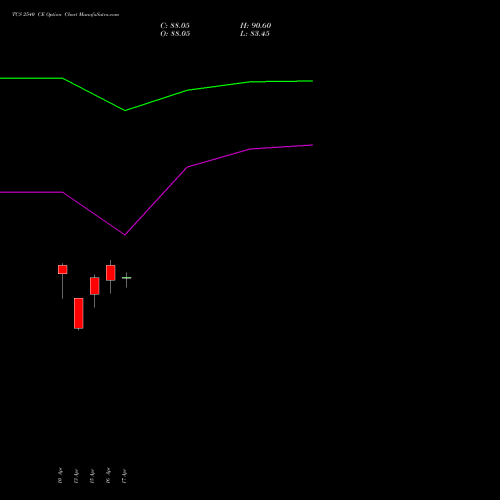 TCS 2540 CE (CALL) 26 May 2026 options price chart analysis Tata Consultancy Services Limited 