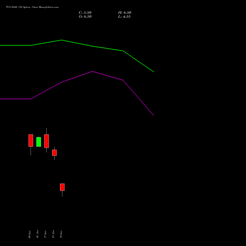 TCS 2540 CE (CALL) 28 July 2026 options price chart analysis Tata Consultancy Services Limited 