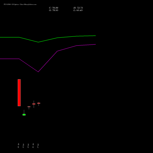 TCS 2580 CE (CALL) 26 May 2026 options price chart analysis Tata Consultancy Services Limited 