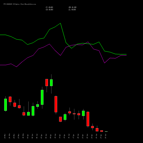 TCS 2600.00 CE (CALL) 28 April 2026 options price chart analysis Tata Consultancy Services Limited 