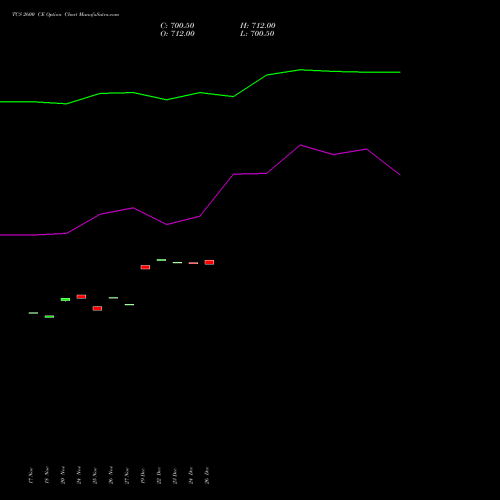 TCS 2600 CE (CALL) 30 December 2025 options price chart analysis Tata Consultancy Services Limited 