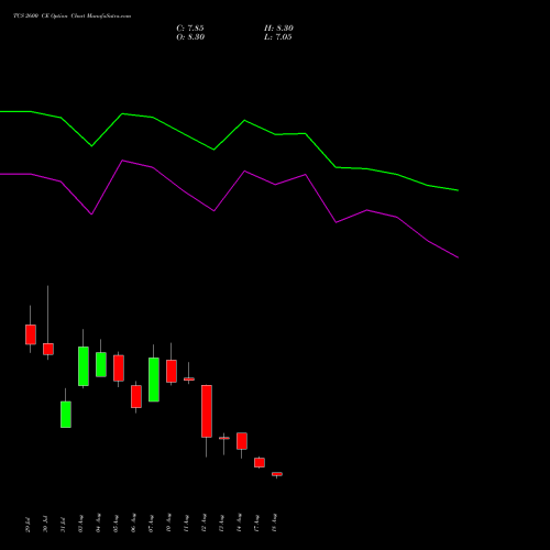 TCS 2600 CE (CALL) 29 September 2026 options price chart analysis Tata Consultancy Services Limited 