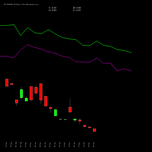 TCS 2640.00 CE (CALL) 27 October 2026 options price chart analysis Tata Consultancy Services Limited 