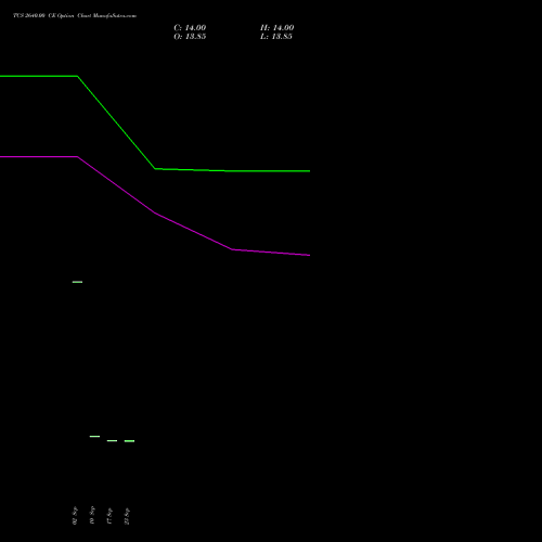 TCS 2640.00 CE (CALL) 23 November 2026 options price chart analysis Tata Consultancy Services Limited 