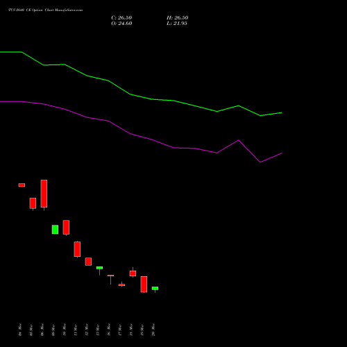 TCS 2640 CE (CALL) 28 April 2026 options price chart analysis Tata Consultancy Services Limited 
